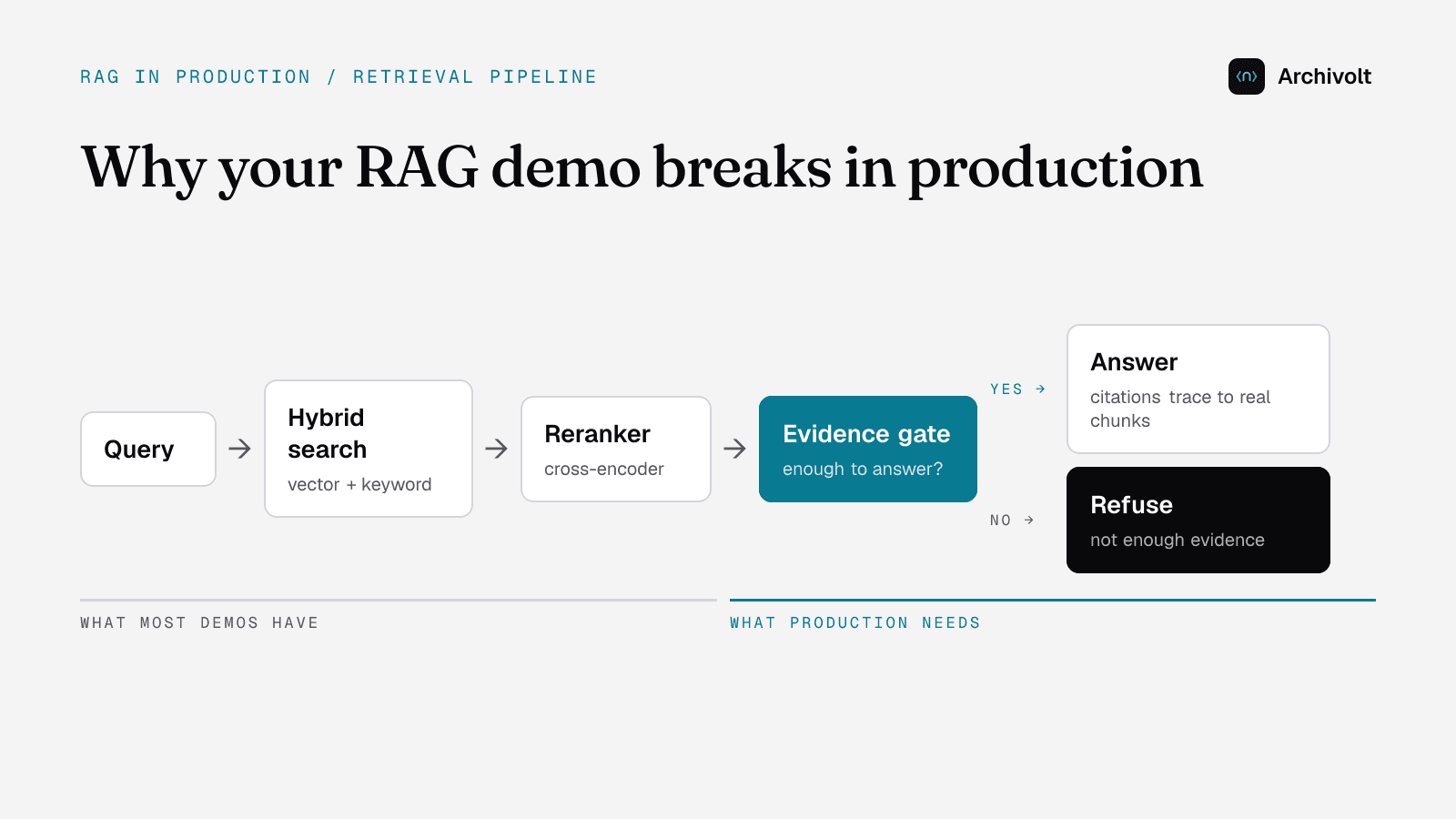 Why Your RAG Demo Breaks in Production