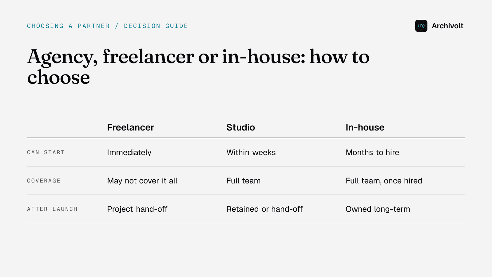 Software Agency vs Freelancer vs In-House: How to Actually Choose